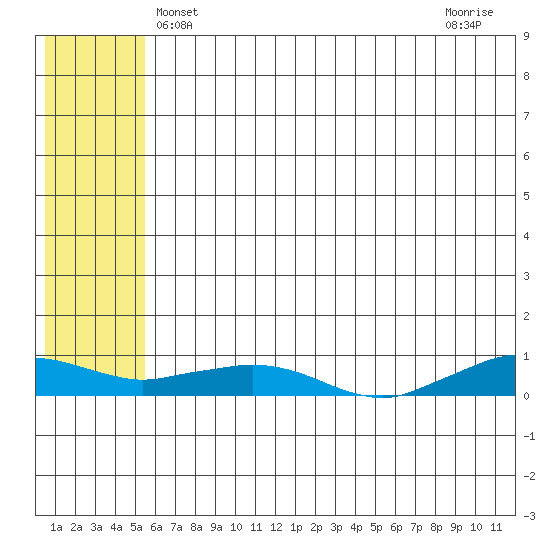 Shishmaref Inlet tide chart for Friday, May 13, 2022