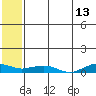 Shishmaref Inlet tide chart for Friday, May 13, 2022