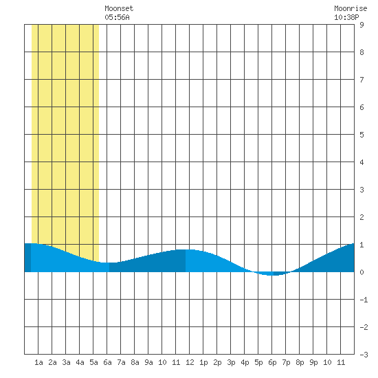 Shishmaref Inlet tide chart for Saturday, May 14, 2022