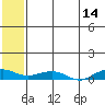 Shishmaref Inlet tide chart for Saturday, May 14, 2022
