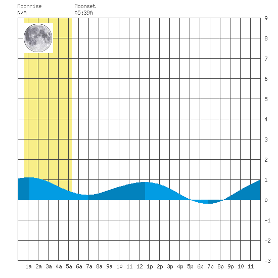 Shishmaref Inlet tide chart for Sunday, May 15, 2022