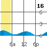 Shishmaref Inlet tide chart for Monday, May 16, 2022