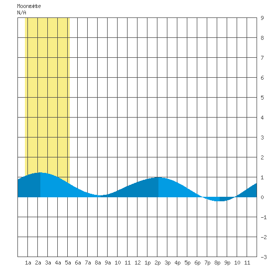 Shishmaref Inlet tide chart for Tuesday, May 17, 2022