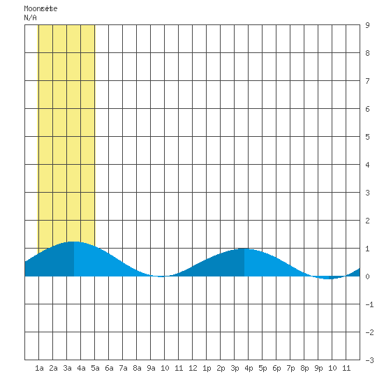 Shishmaref Inlet tide chart for Thursday, May 19, 2022
