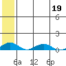Shishmaref Inlet tide chart for Thursday, May 19, 2022