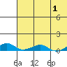 Shishmaref Inlet tide chart for Sunday, May 1, 2022