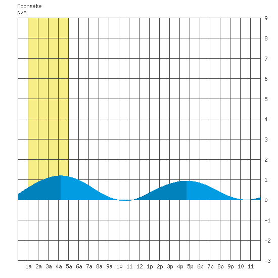 Shishmaref Inlet tide chart for Friday, May 20, 2022