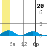 Shishmaref Inlet tide chart for Friday, May 20, 2022