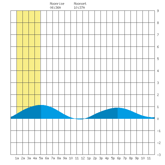 Shishmaref Inlet tide chart for Saturday, May 21, 2022