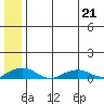 Shishmaref Inlet tide chart for Saturday, May 21, 2022