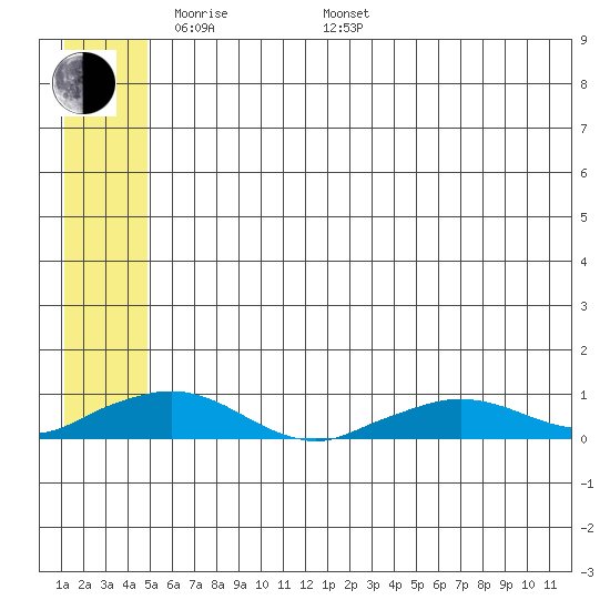Shishmaref Inlet tide chart for Sunday, May 22, 2022