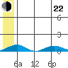 Shishmaref Inlet tide chart for Sunday, May 22, 2022