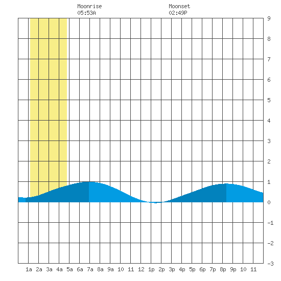 Shishmaref Inlet tide chart for Monday, May 23, 2022