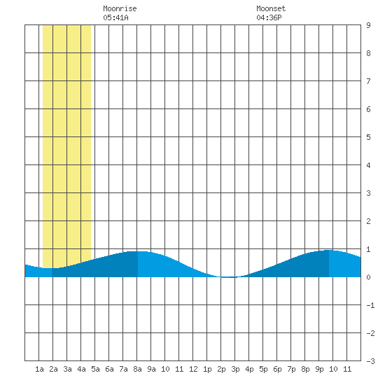 Shishmaref Inlet tide chart for Tuesday, May 24, 2022