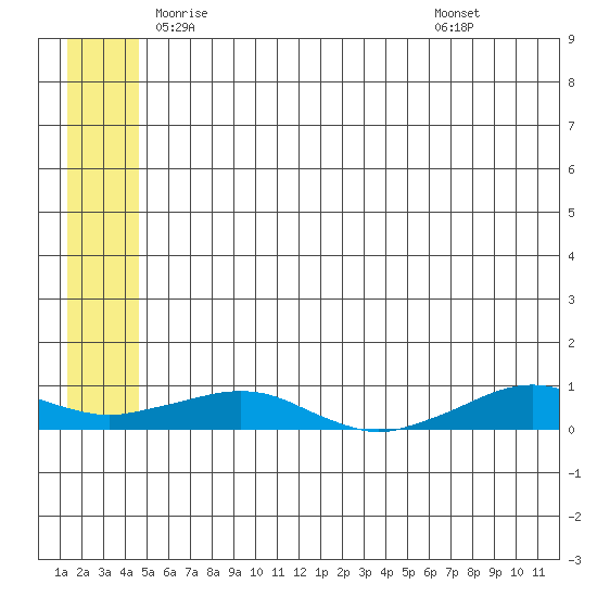 Shishmaref Inlet tide chart for Wednesday, May 25, 2022