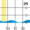 Shishmaref Inlet tide chart for Wednesday, May 25, 2022