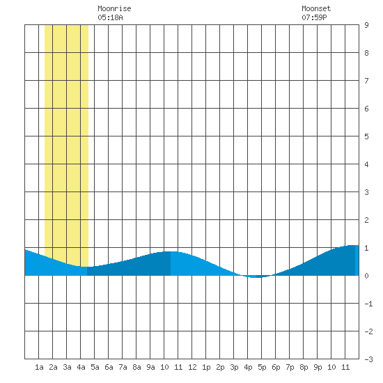 Shishmaref Inlet tide chart for Thursday, May 26, 2022