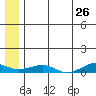 Shishmaref Inlet tide chart for Thursday, May 26, 2022
