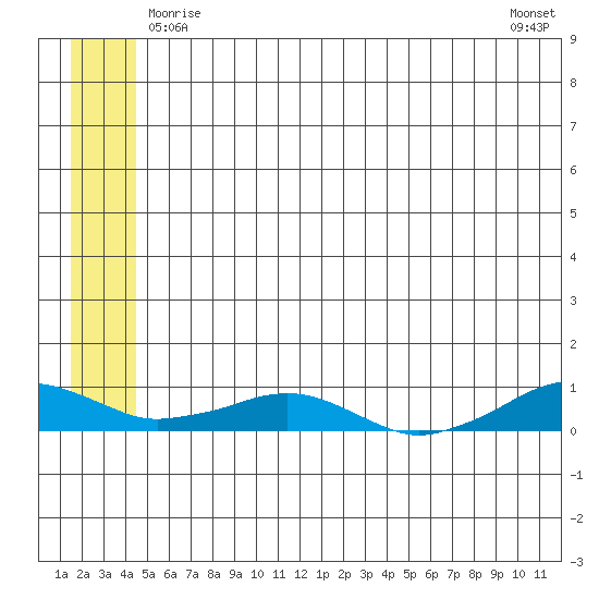 Shishmaref Inlet tide chart for Friday, May 27, 2022