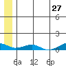 Shishmaref Inlet tide chart for Friday, May 27, 2022