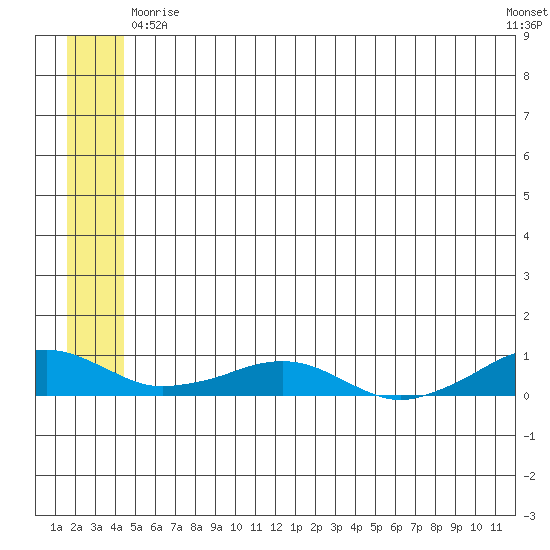 Shishmaref Inlet tide chart for Saturday, May 28, 2022