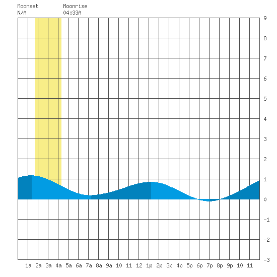 Shishmaref Inlet tide chart for Sunday, May 29, 2022