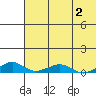 Shishmaref Inlet tide chart for Monday, May 2, 2022