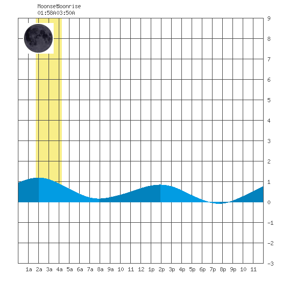 Shishmaref Inlet tide chart for Monday, May 30, 2022