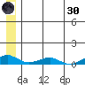 Shishmaref Inlet tide chart for Monday, May 30, 2022