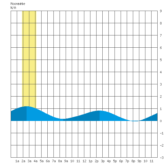 Shishmaref Inlet tide chart for Tuesday, May 31, 2022