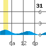 Shishmaref Inlet tide chart for Tuesday, May 31, 2022