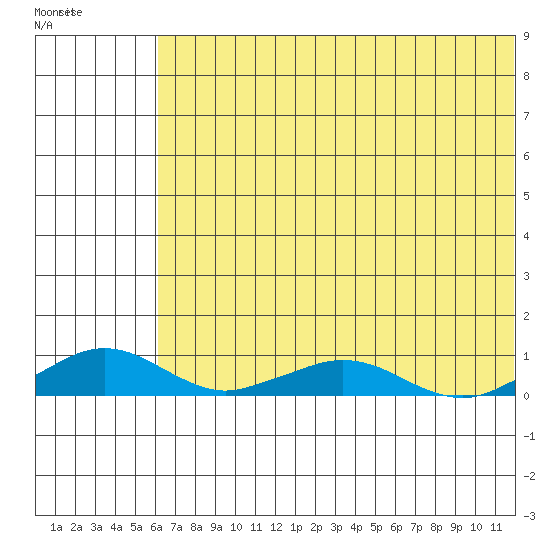 Shishmaref Inlet tide chart for Tuesday, May 3, 2022