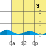 Shishmaref Inlet tide chart for Tuesday, May 3, 2022
