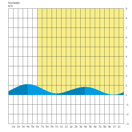 Shishmaref Inlet tide chart for Wednesday, May 4, 2022