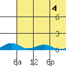 Shishmaref Inlet tide chart for Wednesday, May 4, 2022