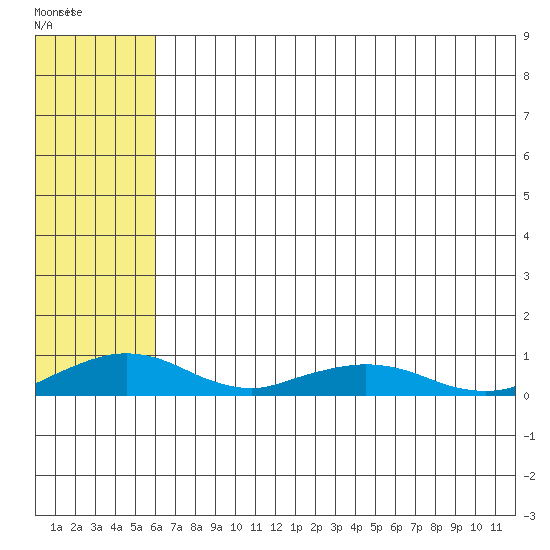 Shishmaref Inlet tide chart for Thursday, May 5, 2022