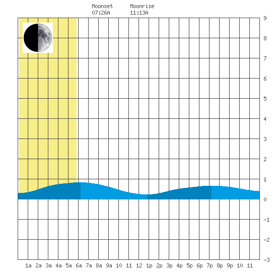 Shishmaref Inlet tide chart for Sunday, May 8, 2022