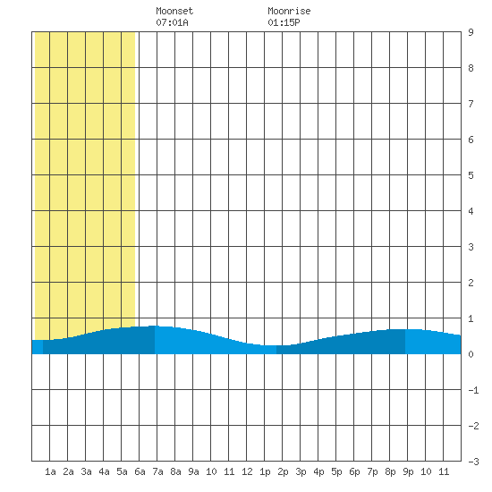 Shishmaref Inlet tide chart for Monday, May 9, 2022