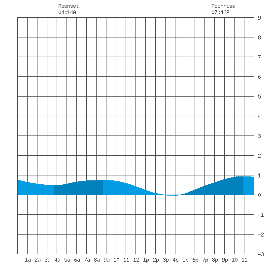 Shishmaref Inlet tide chart for Friday, June 10, 2022