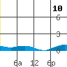 Shishmaref Inlet tide chart for Friday, June 10, 2022