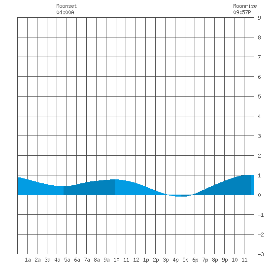 Shishmaref Inlet tide chart for Saturday, June 11, 2022