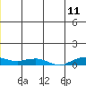 Shishmaref Inlet tide chart for Saturday, June 11, 2022