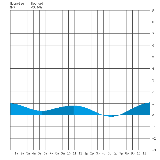 Shishmaref Inlet tide chart for Sunday, June 12, 2022