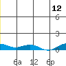 Shishmaref Inlet tide chart for Sunday, June 12, 2022