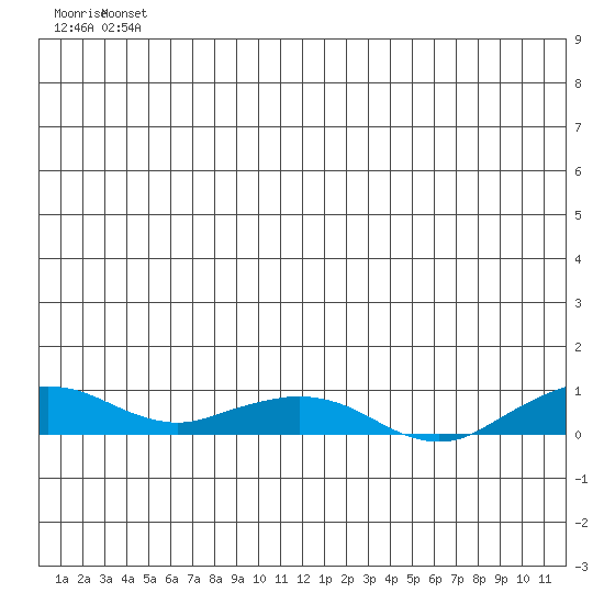 Shishmaref Inlet tide chart for Monday, June 13, 2022