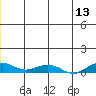 Shishmaref Inlet tide chart for Monday, June 13, 2022