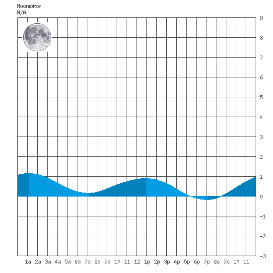 Shishmaref Inlet tide chart for Tuesday, June 14, 2022