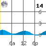 Shishmaref Inlet tide chart for Tuesday, June 14, 2022