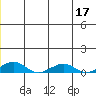 Shishmaref Inlet tide chart for Friday, June 17, 2022
