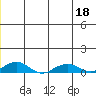 Shishmaref Inlet tide chart for Saturday, June 18, 2022